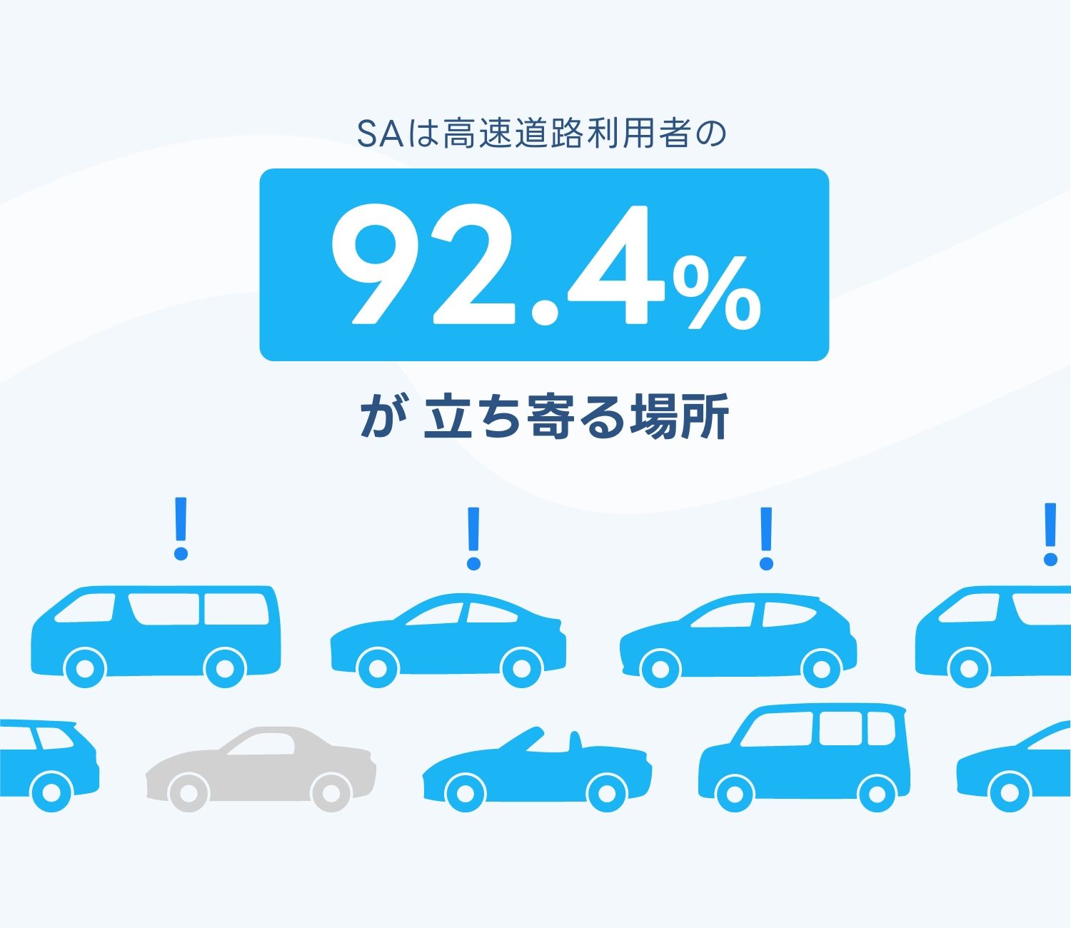 SAは高速道路を利用する92.4%が立ち寄る場所