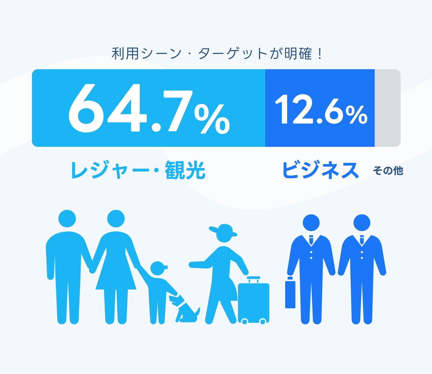 利用シーン・ターゲットが明確！レジャー・観光 64.7% ビジネス 12.6%