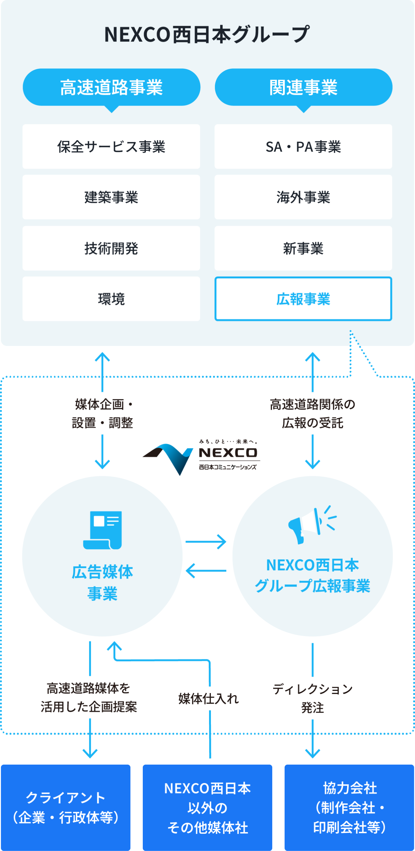 事業全体像